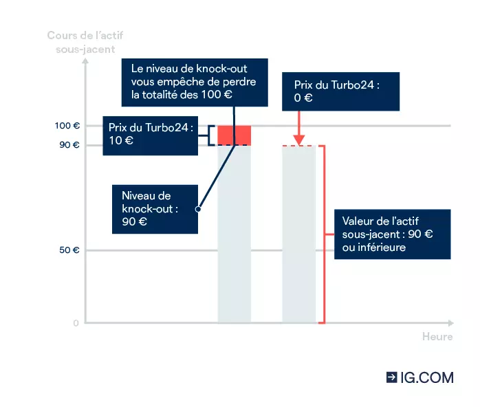 Une image illustrant le fonctionnement de niveaux de knock-out et le calcul de pertes dans le cadre du trading sur Turbo24.